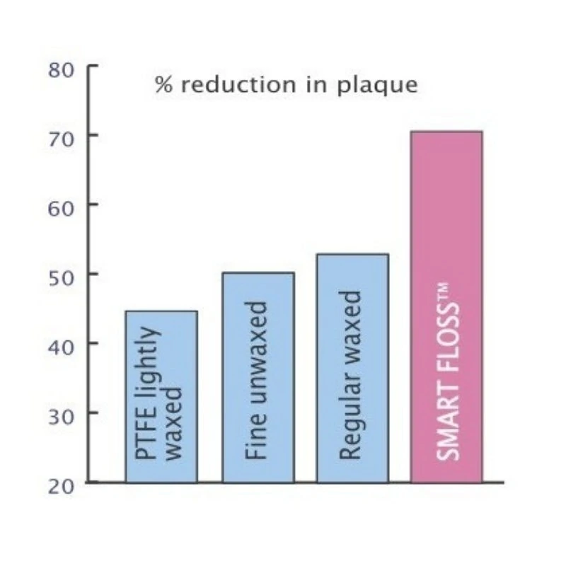 Smartfloss - reduction in plaque